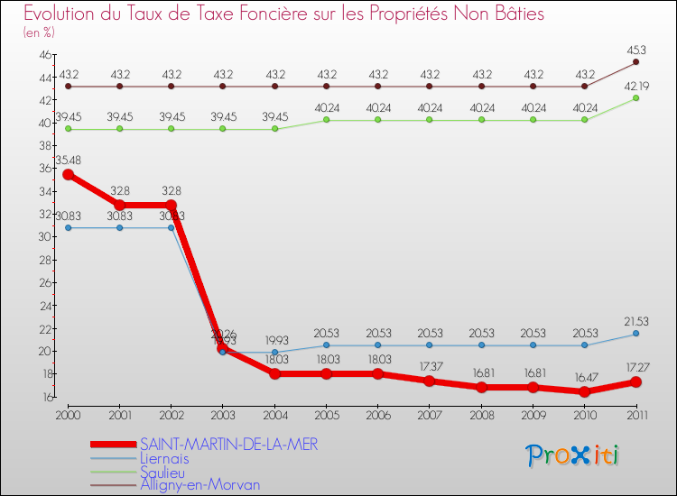 Evolution du taux de la taxe foncière sur les immeubles et terrains non batis pour SAINT-MARTIN-DE-LA-MER et les communes proches Comparaison des taux de la taxe foncière sur les immeubles et terrains non batis pour SAINT-MARTIN-DE-LA-MER et les communes voisines
