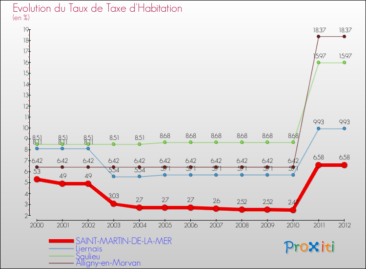 Evolution du taux de la taxe d'habitation pour SAINT-MARTIN-DE-LA-MER et les communes proches Comparaison des taux de la taxe d'habitation pour SAINT-MARTIN-DE-LA-MER et les communes voisines