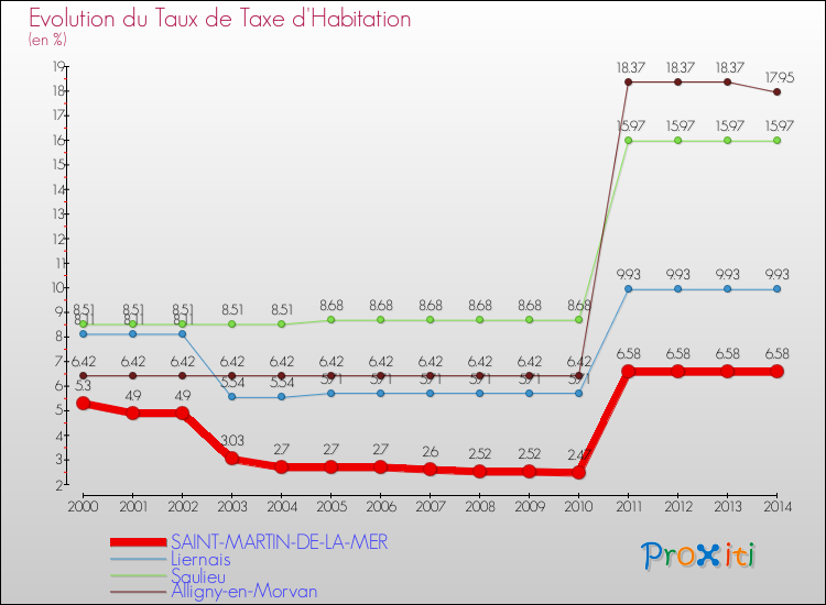 Evolution du taux de la taxe d'habitation pour SAINT-MARTIN-DE-LA-MER et les communes proches de 2000 à 2014 Comparaison des taux de la taxe d'habitation pour SAINT-MARTIN-DE-LA-MER et les communes voisines de 2000 à 2014