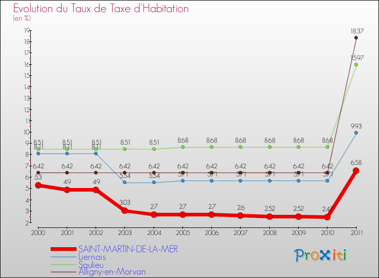 Evolution du taux de la taxe d'habitation pour SAINT-MARTIN-DE-LA-MER et les communes proches Comparaison des taux de la taxe d'habitation pour SAINT-MARTIN-DE-LA-MER et les communes voisines