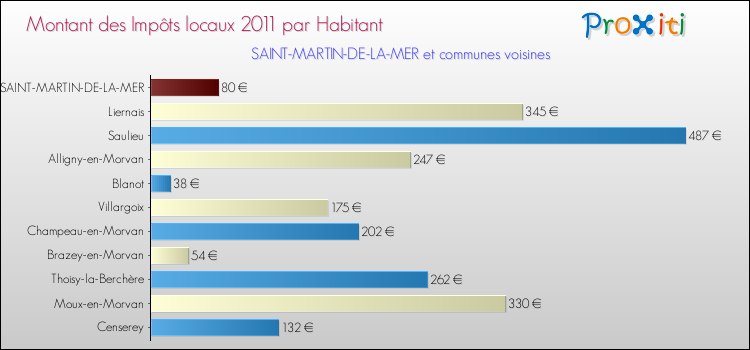 Montant des impôts locaux par Habitant pour SAINT-MARTIN-DE-LA-MER et les communes proches Comparaison des impôts locaux par habitant pour SAINT-MARTIN-DE-LA-MER et les communes voisines
