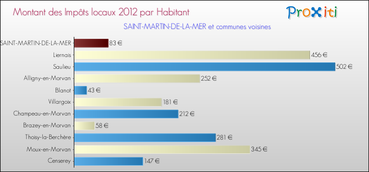 Montant des impôts locaux par Habitant pour SAINT-MARTIN-DE-LA-MER et les communes proches Comparaison des impôts locaux par habitant pour SAINT-MARTIN-DE-LA-MER et les communes voisines