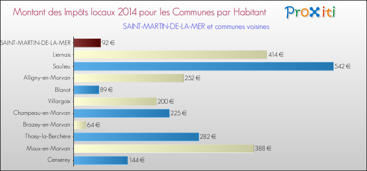 Montant des impôts locaux par Habitant pour SAINT-MARTIN-DE-LA-MER et les communes proches en 2014 Comparaison des impôts locaux par habitant pour SAINT-MARTIN-DE-LA-MER et les communes voisines en 2014