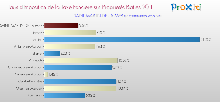 Taux d'imposition de la taxe foncière sur le bati 2011 pour SAINT-MARTIN-DE-LA-MER et les communes proches Comparaison des taux d'imposition de la taxe foncière sur le bati 2011 pour SAINT-MARTIN-DE-LA-MER et les communes voisines