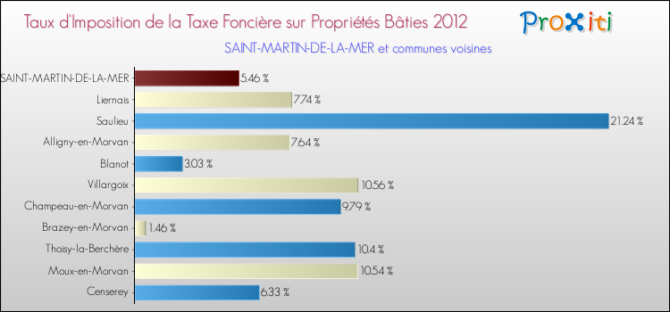 Taux d'imposition de la taxe foncière sur le bati 2012 pour SAINT-MARTIN-DE-LA-MER et les communes proches Comparaison des taux d'imposition de la taxe foncière sur le bati 2012 pour SAINT-MARTIN-DE-LA-MER et les communes voisines
