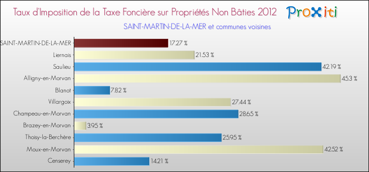 Taux d'imposition de la taxe foncière sur les immeubles et terrains non batis 2012 pour SAINT-MARTIN-DE-LA-MER et les communes proches Comparaison des taux d'imposition de la taxe foncière sur les immeubles et terrains non batis 2012 pour SAINT-MARTIN-DE-LA-MER et les communes voisines