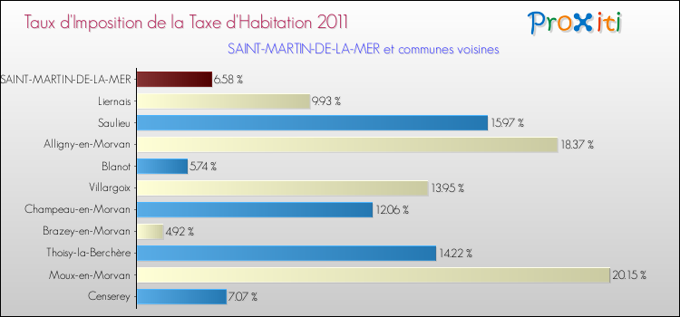 Taux d'imposition de la taxe d'habitation 2011 pour SAINT-MARTIN-DE-LA-MER et les communes proches Comparaison des taux d'imposition de la taxe d'habitation 2011 pour SAINT-MARTIN-DE-LA-MER et les communes voisines