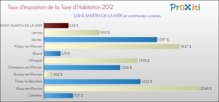Taux d'imposition de la taxe d'habitation 2012 pour SAINT-MARTIN-DE-LA-MER et les communes proches Comparaison des taux d'imposition de la taxe d'habitation 2012 pour SAINT-MARTIN-DE-LA-MER et les communes voisines