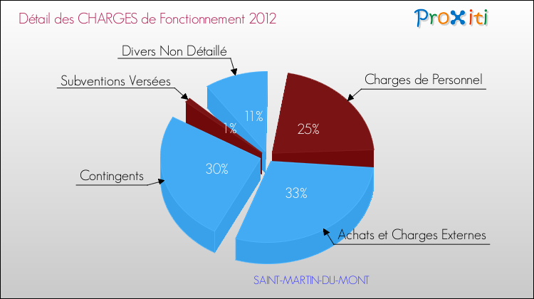 Décomposition des Charges de Fonctionnement 2012 de la commune de SAINT-MARTIN-DU-MONT Charges de Fonctionnement 2012 pour la commune de SAINT-MARTIN-DU-MONT