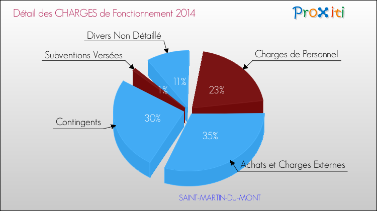 Décomposition des Charges de Fonctionnement 2014 de la commune de SAINT-MARTIN-DU-MONT Charges de Fonctionnement 2014 pour la commune de SAINT-MARTIN-DU-MONT