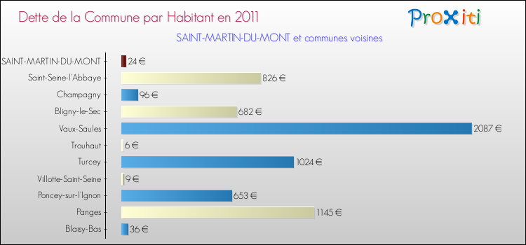 Dette par habitant de la commune en 2011 pour SAINT-MARTIN-DU-MONT et les communes proches Comparaison de la dette par habitant de la commune en 2011 pour SAINT-MARTIN-DU-MONT et les communes voisines
