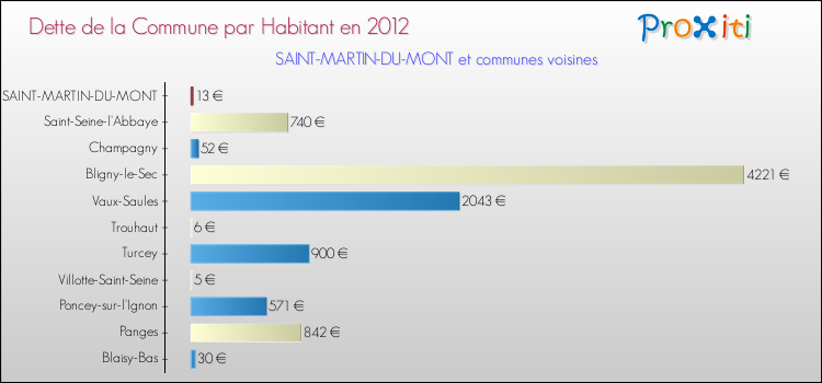 Dette par habitant de la commune en 2012 pour SAINT-MARTIN-DU-MONT et les communes proches Comparaison de la dette par habitant de la commune en 2012 pour SAINT-MARTIN-DU-MONT et les communes voisines