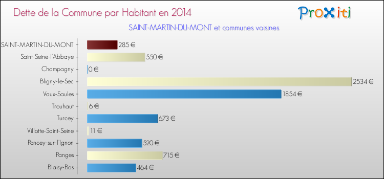 Dette par habitant de la commune en 2014 pour SAINT-MARTIN-DU-MONT et les communes proches Comparaison de la dette par habitant de la commune en 2014 pour SAINT-MARTIN-DU-MONT et les communes voisines