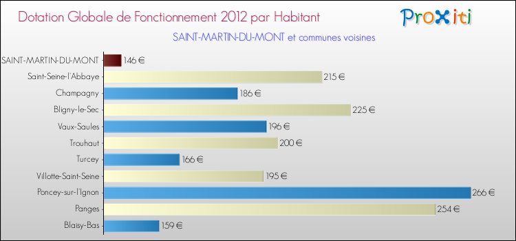 Montant des dotations globales de fonctionnement DGF par Habitant pour SAINT-MARTIN-DU-MONT et les communes proches Comparaison des des dotations globales de fonctionnement DGF par habitant pour SAINT-MARTIN-DU-MONT et les communes voisines