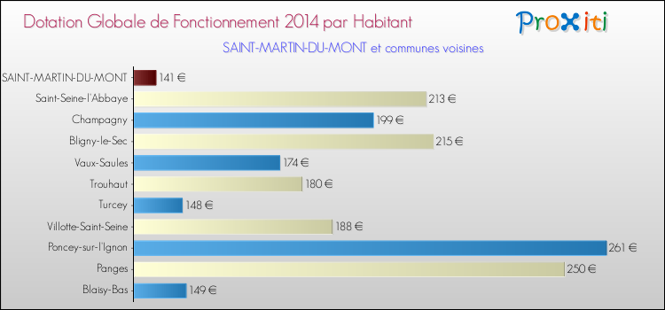 Montant des dotations globales de fonctionnement DGF par Habitant pour SAINT-MARTIN-DU-MONT et les communes proches en 2014. Comparaison des des dotations globales de fonctionnement DGF par habitant pour SAINT-MARTIN-DU-MONT et les communes voisines en 2014.