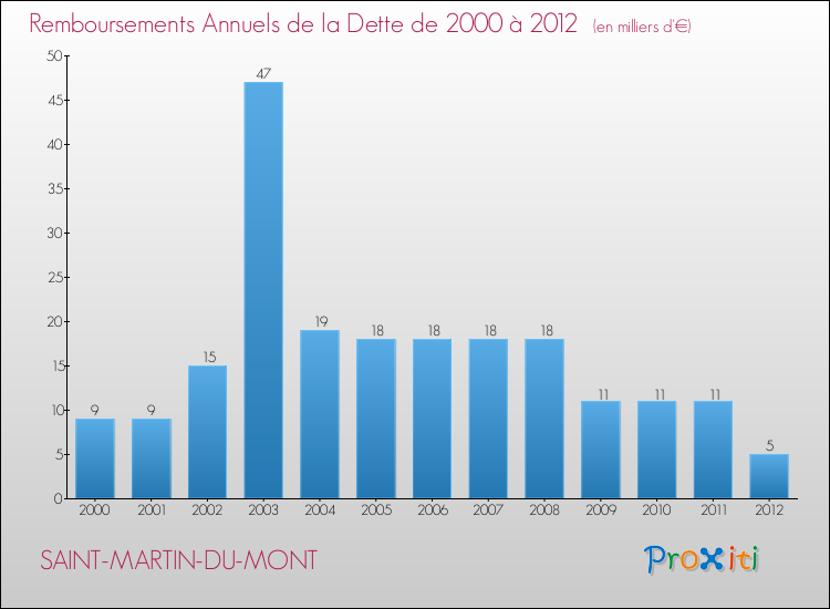 Evolution de l'annuité de la dette pour la commune de SAINT-MARTIN-DU-MONT de 2000 à 2012 Annuités de la dette pour SAINT-MARTIN-DU-MONT de 2000 à 2012