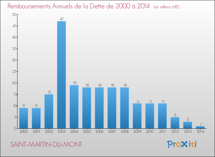 Evolution de l'annuité de la dette pour la commune de SAINT-MARTIN-DU-MONT de 2000 à 2014 Annuités de la dette pour SAINT-MARTIN-DU-MONT de 2000 à 2014