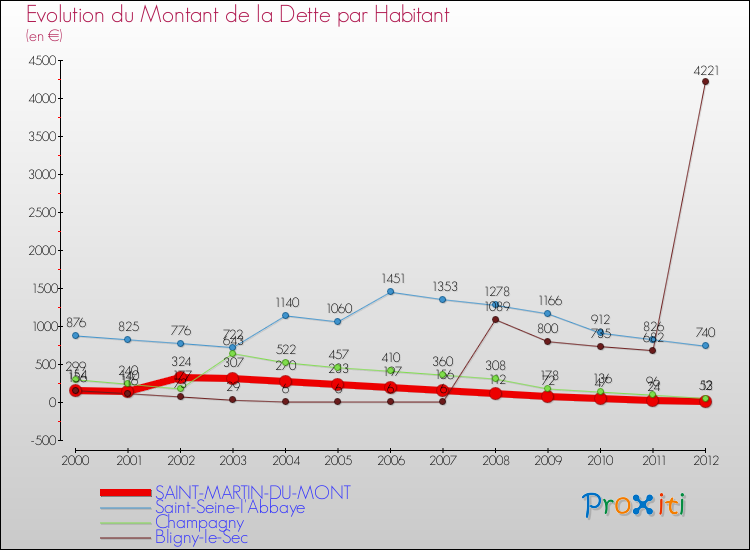 Evolution de la dette par habitant pour la commune de SAINT-MARTIN-DU-MONT et les communes proches de 2000 à 2012 Comparaison de la dette par habitant pour SAINT-MARTIN-DU-MONT et les communes voisines de 2000 à 2012