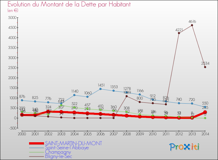 Evolution de la dette par habitant pour la commune de SAINT-MARTIN-DU-MONT et les communes proches de 2000 à 2014 Comparaison de la dette par habitant pour SAINT-MARTIN-DU-MONT et les communes voisines de 2000 à 2014