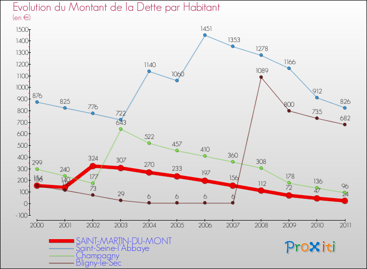 Evolution de la dette par habitant pour la commune de SAINT-MARTIN-DU-MONT et les communes proches Comparaison de la dette par habitant pour SAINT-MARTIN-DU-MONT et les communes voisines