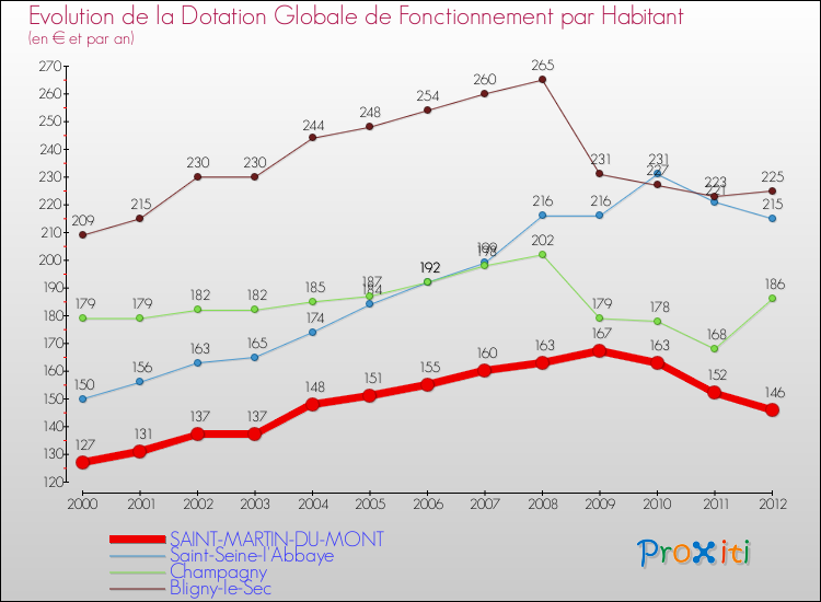 Evolution et montant de la dotation globale de fonctionnement par Habitant pour SAINT-MARTIN-DU-MONT et les communes proches Comparaison des dotations globales de fonctionnement par habitant pour SAINT-MARTIN-DU-MONT et les communes voisines