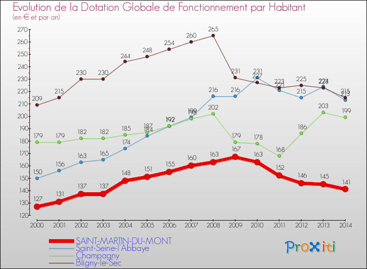 Evolution et montant de la dotation globale de fonctionnement par Habitant pour SAINT-MARTIN-DU-MONT et les communes proches de 2000 à 2014. Comparaison des dotations globales de fonctionnement par habitant pour SAINT-MARTIN-DU-MONT et les communes voisines de 2000 à 2014.