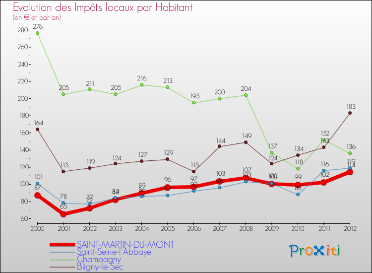 Evolution et montant des impôts locaux par Habitant pour SAINT-MARTIN-DU-MONT et les communes proches Comparaison des impôts locaux par habitant pour SAINT-MARTIN-DU-MONT et les communes voisines