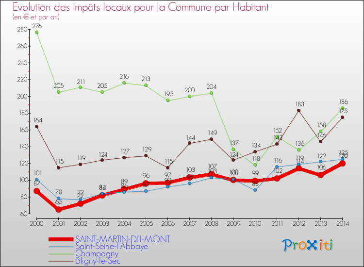 Evolution et montant des impôts locaux par Habitant pour SAINT-MARTIN-DU-MONT et les communes proches de 2000 à 2014 Comparaison des impôts locaux par habitant pour SAINT-MARTIN-DU-MONT et les communes voisines de 2000 à 2014