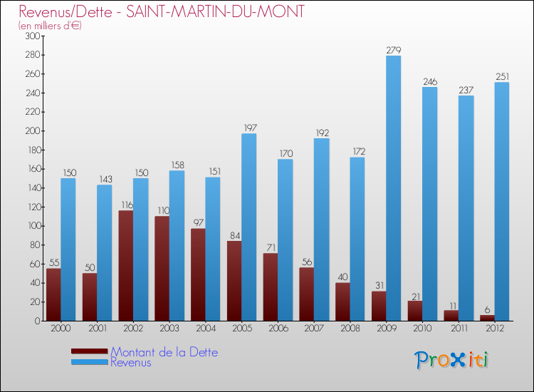 Evolution comparée de la dette et des revenus pour la commune de SAINT-MARTIN-DU-MONT de 2000 à 2012 Comparaison de la dette et des revenus pour SAINT-MARTIN-DU-MONT de 2000 à 2012