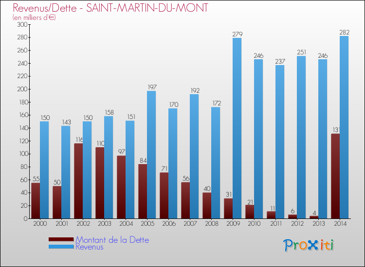 Evolution comparée de la dette et des revenus pour la commune de SAINT-MARTIN-DU-MONT de 2000 à 2014 Comparaison de la dette et des revenus pour SAINT-MARTIN-DU-MONT de 2000 à 2014