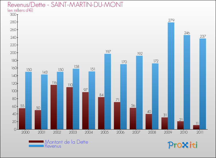 Evolution comparée de la dette et des revenus pour la commune de SAINT-MARTIN-DU-MONT de 2000 à 2011 Comparaison de la dette et des revenus pour SAINT-MARTIN-DU-MONT de 2000 à 2011