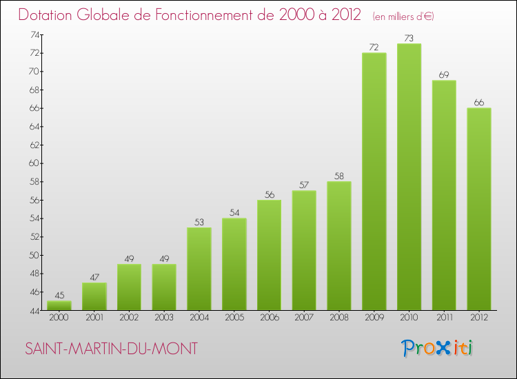 Evolution du montant de la Dotation Globale de Fonctionnement pour la commune de SAINT-MARTIN-DU-MONT de 2000 à 2012 Evolution du montant de la Dotation Globale de Fonctionnement pour SAINT-MARTIN-DU-MONT de 2000 à 2012