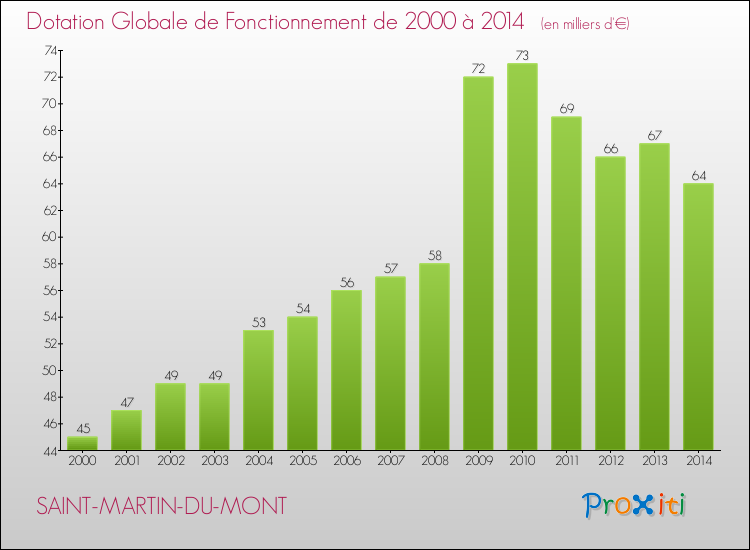 Evolution du montant de la Dotation Globale de Fonctionnement pour la commune de SAINT-MARTIN-DU-MONT de 2000 à 2014 Evolution du montant de la Dotation Globale de Fonctionnement pour SAINT-MARTIN-DU-MONT de 2000 à 2014