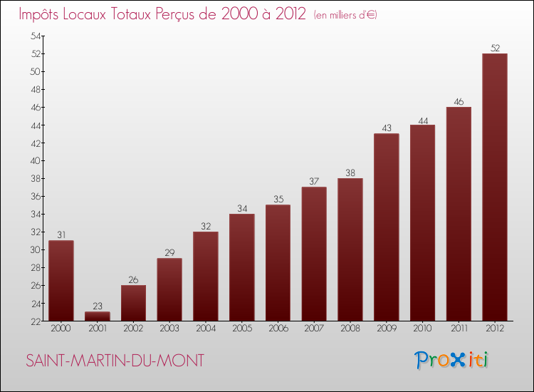 Evolution des Impôts Locaux pour la commune de SAINT-MARTIN-DU-MONT de 2000 à 2012 Evolution des Impôts Locaux pour SAINT-MARTIN-DU-MONT de 2000 à 2012