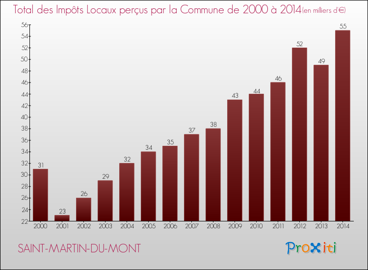 Evolution des Impôts Locaux pour la commune de SAINT-MARTIN-DU-MONT de 2000 à 2014 Evolution des Impôts Locaux pour SAINT-MARTIN-DU-MONT de 2000 à 2014