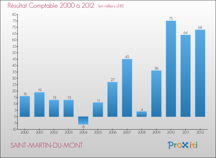 Evolution du résultat comptable pour la commune de SAINT-MARTIN-DU-MONT de 2000 à 2012 Evolution du résultat comptable pour SAINT-MARTIN-DU-MONT de 2000 à 2012