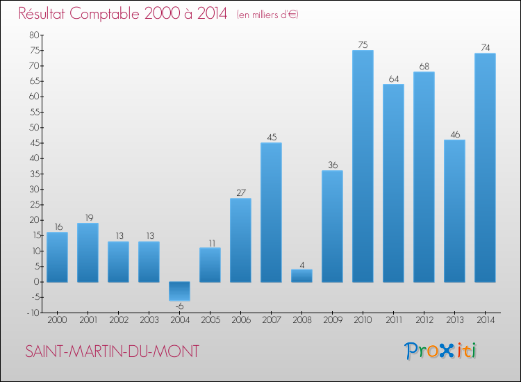 Evolution du résultat comptable pour la commune de SAINT-MARTIN-DU-MONT de 2000 à 2014 Evolution du résultat comptable pour SAINT-MARTIN-DU-MONT de 2000 à 2014