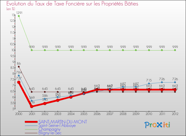Evolution du taux de la taxe foncière sur le bati pour SAINT-MARTIN-DU-MONT et les communes proches de 2000 à 2012 Comparaison des taux de taxe foncière sur le bati pour SAINT-MARTIN-DU-MONT et les communes voisines de 2000 à 2012