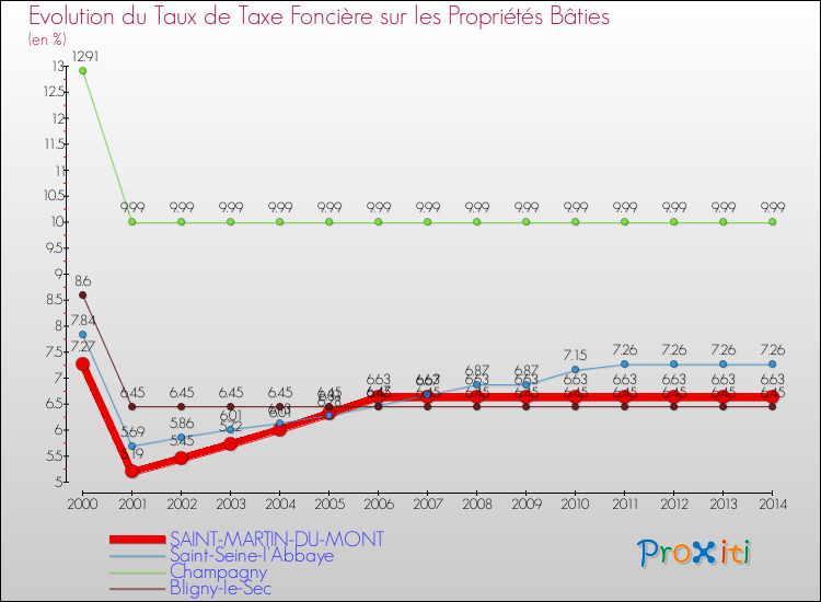 Evolution du taux de la taxe foncière sur le bati pour SAINT-MARTIN-DU-MONT et les communes proches de 2000 à 2014 Comparaison des taux de taxe foncière sur le bati pour SAINT-MARTIN-DU-MONT et les communes voisines de 2000 à 2014