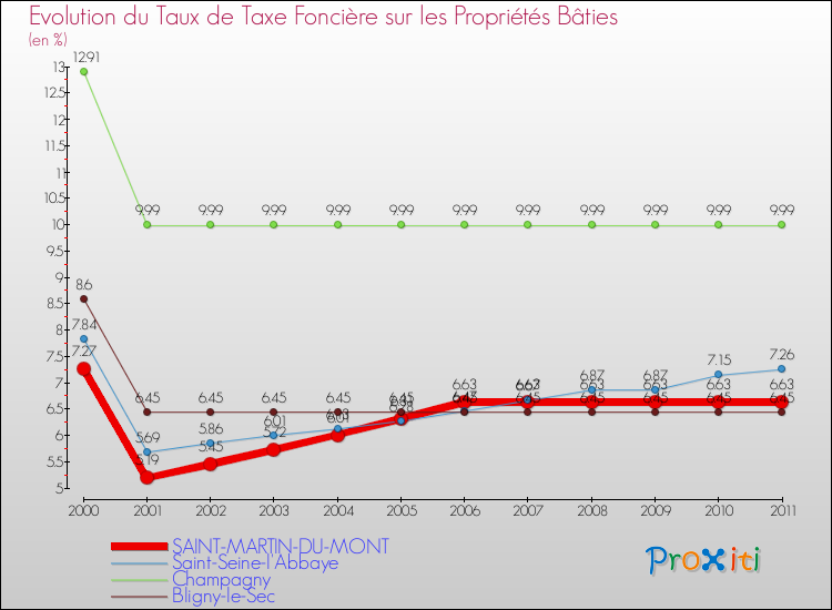 Evolution du taux de la taxe foncière sur le bati pour SAINT-MARTIN-DU-MONT et les communes proches Comparaison des taux de taxe foncière sur le bati pour SAINT-MARTIN-DU-MONT et les communes voisines