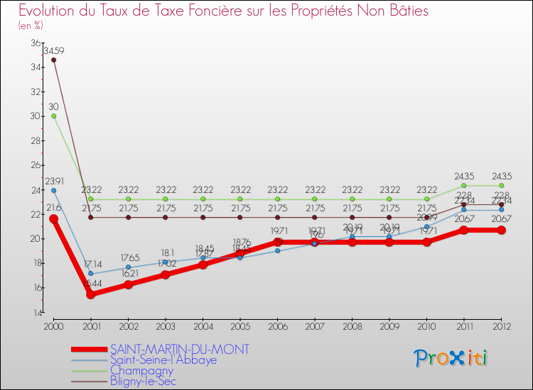 Evolution du taux de la taxe foncière sur les immeubles et terrains non batis pour SAINT-MARTIN-DU-MONT et les communes proches de 2000 à 2012 Comparaison des taux de la taxe foncière sur les immeubles et terrains non batis pour SAINT-MARTIN-DU-MONT et les communes voisines de 2000 à 2012
