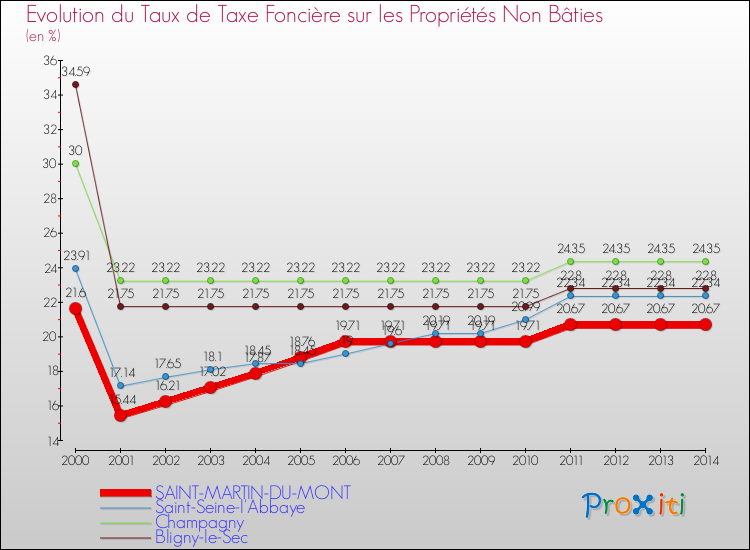 Evolution du taux de la taxe foncière sur les immeubles et terrains non batis pour SAINT-MARTIN-DU-MONT et les communes proches de 2000 à 2014 Comparaison des taux de la taxe foncière sur les immeubles et terrains non batis pour SAINT-MARTIN-DU-MONT et les communes voisines de 2000 à 2014