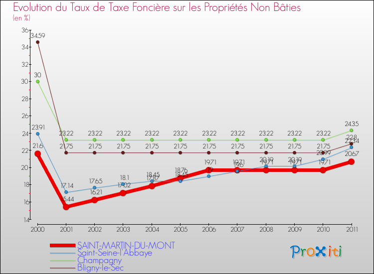 Evolution du taux de la taxe foncière sur les immeubles et terrains non batis pour SAINT-MARTIN-DU-MONT et les communes proches Comparaison des taux de la taxe foncière sur les immeubles et terrains non batis pour SAINT-MARTIN-DU-MONT et les communes voisines
