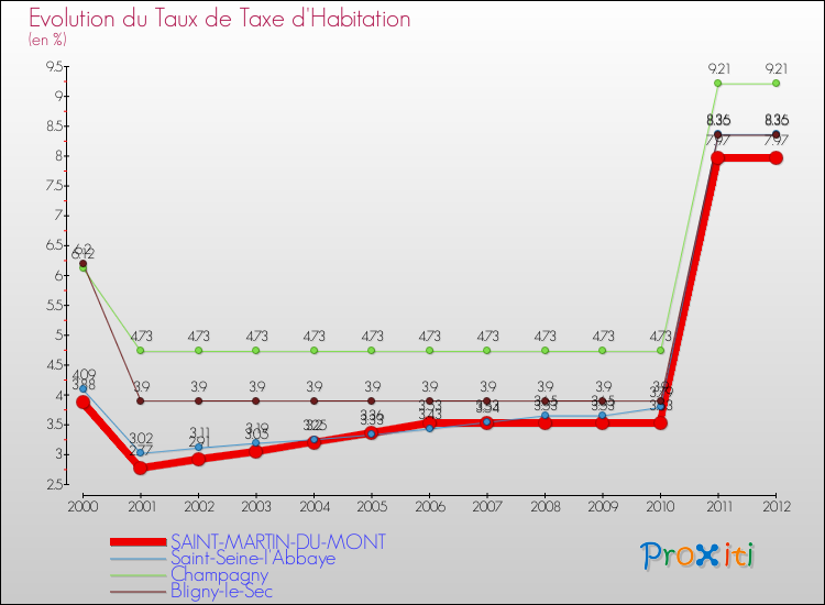 Evolution du taux de la taxe d'habitation pour SAINT-MARTIN-DU-MONT et les communes proches Comparaison des taux de la taxe d'habitation pour SAINT-MARTIN-DU-MONT et les communes voisines