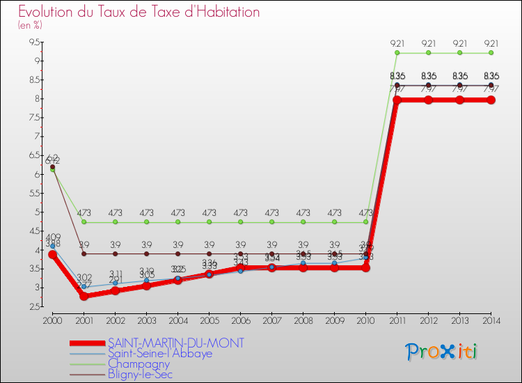 Evolution du taux de la taxe d'habitation pour SAINT-MARTIN-DU-MONT et les communes proches de 2000 à 2014 Comparaison des taux de la taxe d'habitation pour SAINT-MARTIN-DU-MONT et les communes voisines de 2000 à 2014