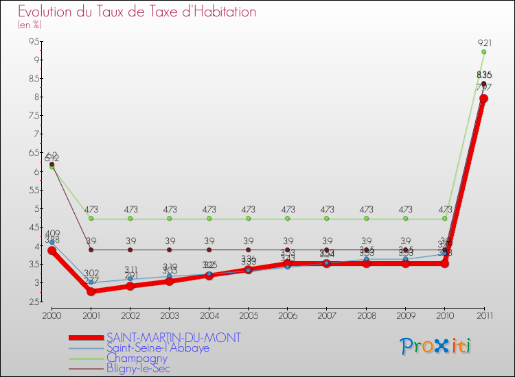 Evolution du taux de la taxe d'habitation pour SAINT-MARTIN-DU-MONT et les communes proches Comparaison des taux de la taxe d'habitation pour SAINT-MARTIN-DU-MONT et les communes voisines