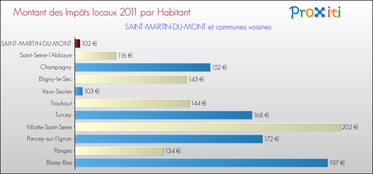 Montant des impôts locaux par Habitant pour SAINT-MARTIN-DU-MONT et les communes proches Comparaison des impôts locaux par habitant pour SAINT-MARTIN-DU-MONT et les communes voisines