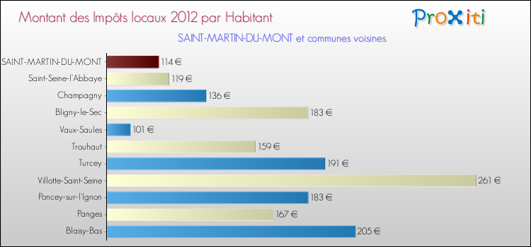 Montant des impôts locaux par Habitant pour SAINT-MARTIN-DU-MONT et les communes proches Comparaison des impôts locaux par habitant pour SAINT-MARTIN-DU-MONT et les communes voisines