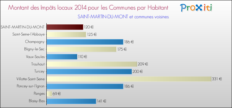 Montant des impôts locaux par Habitant pour SAINT-MARTIN-DU-MONT et les communes proches en 2014 Comparaison des impôts locaux par habitant pour SAINT-MARTIN-DU-MONT et les communes voisines en 2014