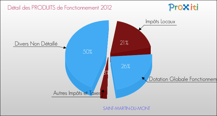 Décomposition du Budget de Fonctionnement 2012 de la commune de SAINT-MARTIN-DU-MONT Budget de Fonctionnement 2012 pour la commune de SAINT-MARTIN-DU-MONT